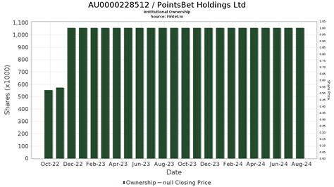 au0000228512|Company PointsBet Holdings Limited .